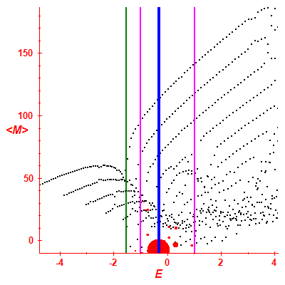 Peres lattice <M>